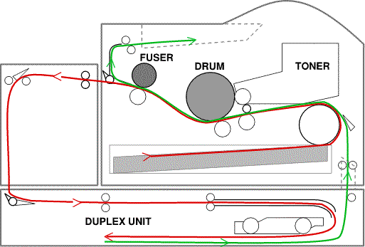 There are two different page orientations for duplexing, based on the way in which the software image is 'turned' in memory.